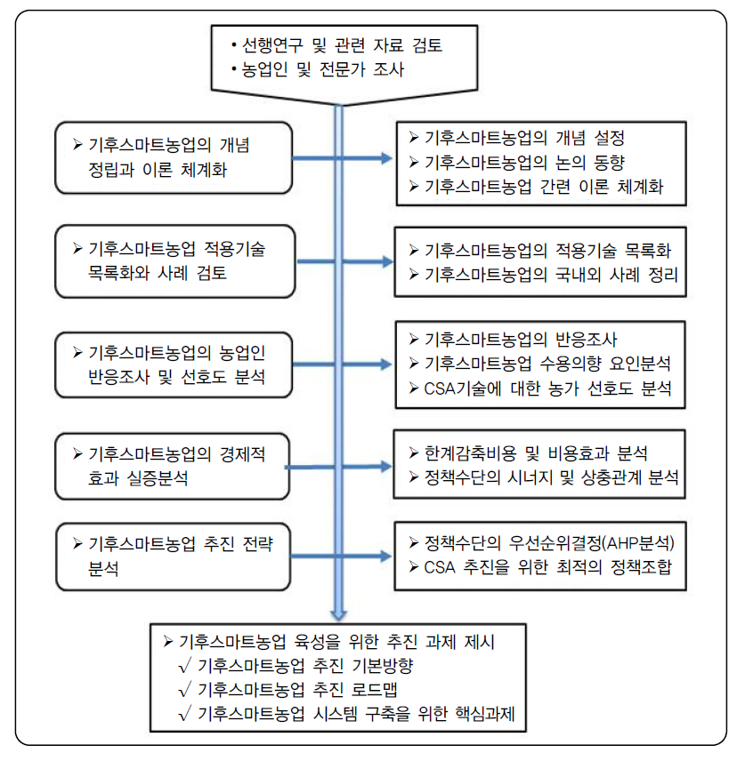 기후스마트농업 실태진단 연구의 흐름도