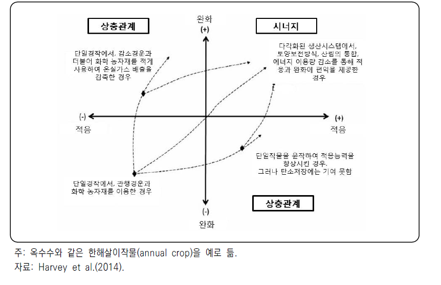 기후스마트농업 시스템의 시너지와 상충관계 예시