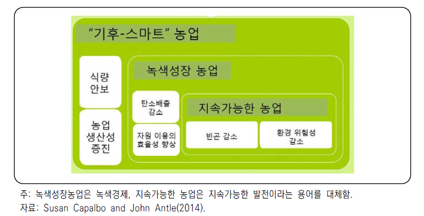 기후스마트농업의 개념적 위치