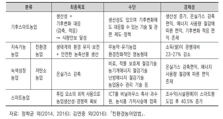 기후스마트농업과 다른 농업개념과의 특징 비교