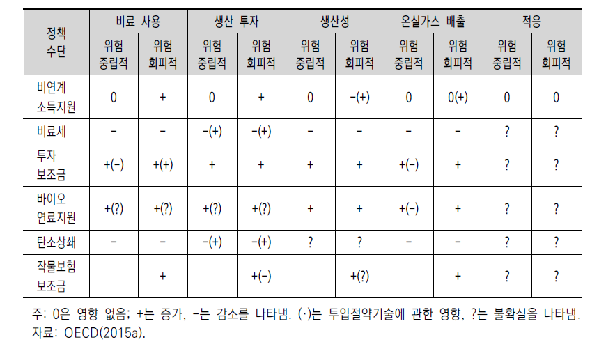 CSA 농업 정책의 경제성 예측: 위험회피적 농업인 대상