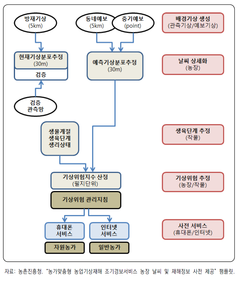 농업기상재해 조기경보서비스 흐름도