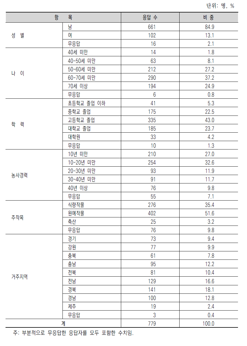 응답자의 사회경제적 특성