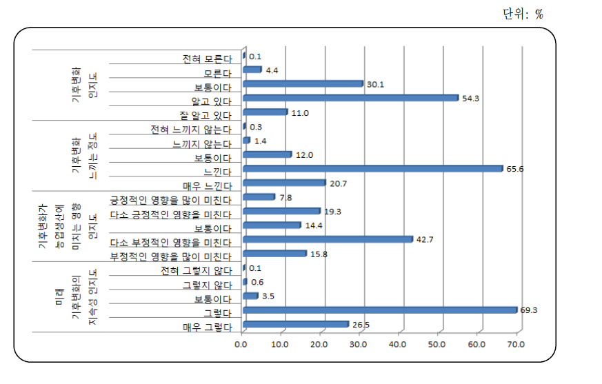 기후변화에 관한 일반적 인식