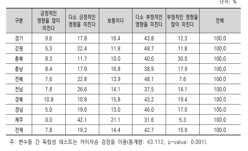 지역별 기후변화의 농업생산에 미치는 인지도