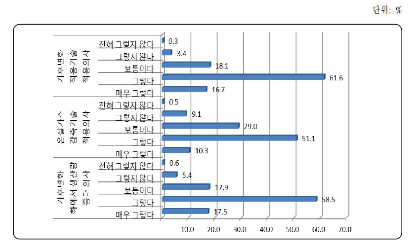 기후변화 대응기술 적용 및 생산량 증대 의사