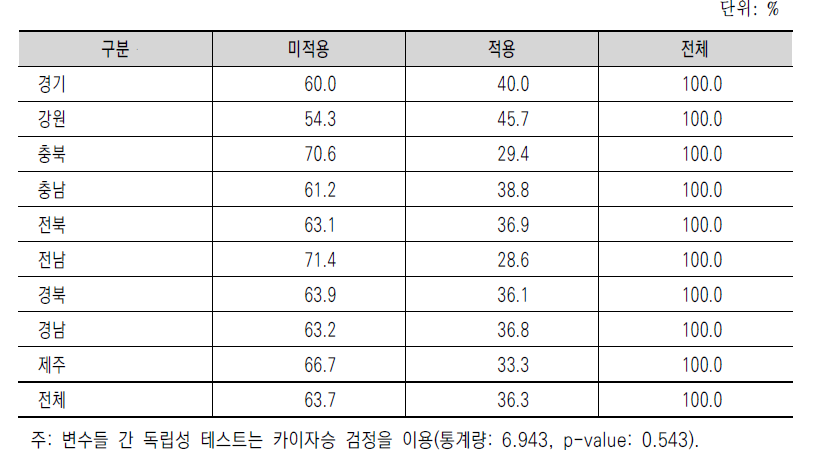 지역별 기후스마트농업 적용 수준