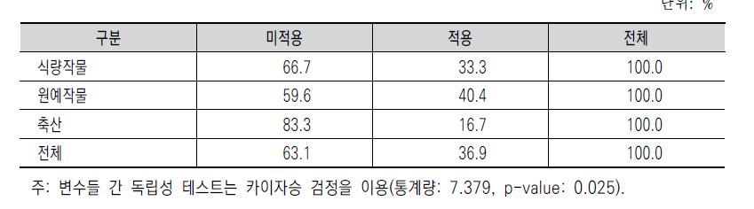 작물별 기후스마트농업 적용 수준