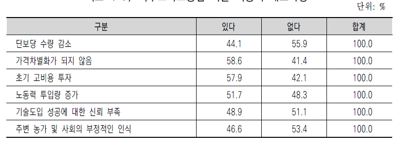 기후스마트농업 기술 적용의 애로사항