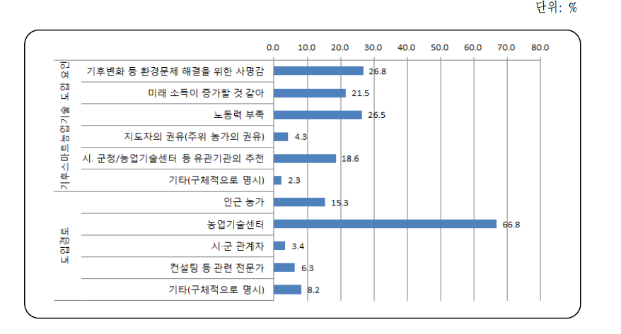 기후스마트농업 기술 도입 경로 및 의사결정 요인