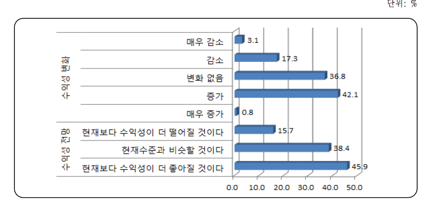 과거 관행농업과 비교한 CSA의 수익성 변화 및 향후 전망