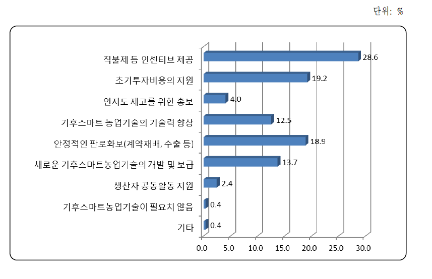 기후스마트농업 기술 적용 확산을 위한 정부의 필요 노력