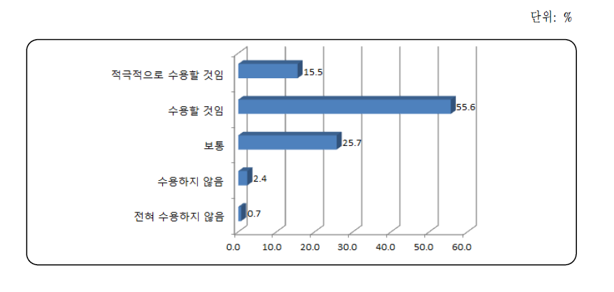 새로운 기후스마트농업 기술이 개발될 경우 수용 의향