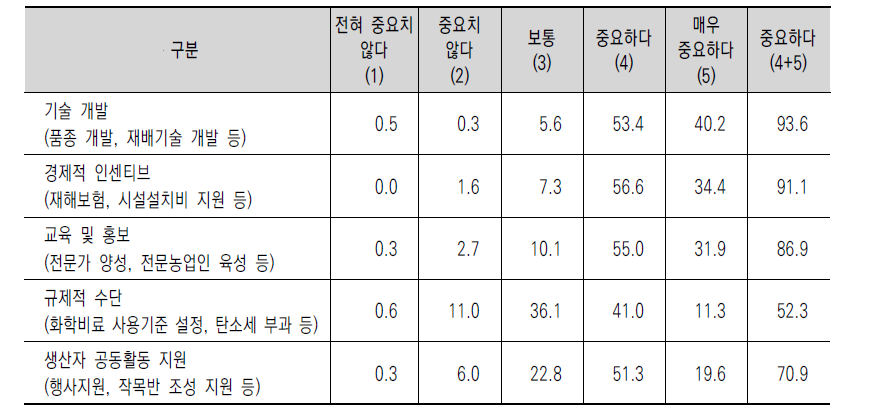 기후스마트농업 정책 중요도에 대한 응답 결과