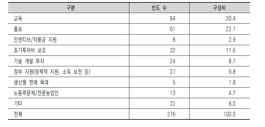 기후스마트농업기술 도입 정책에 대한 농업인 의견(중복응답 허용)