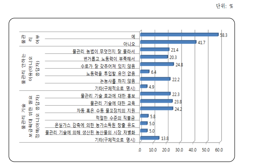 물관리 기술 적용의 애로사항 및 필요 정책