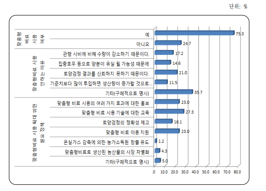 맞춤형비료 사용의 애로사항 및 필요 정책