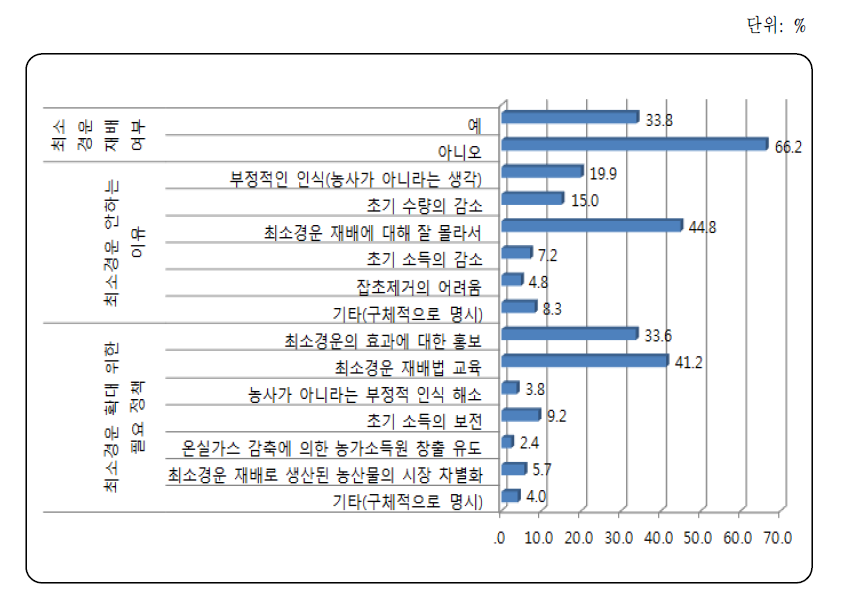 최소경운 재배의 애로사항 및 필요 정책