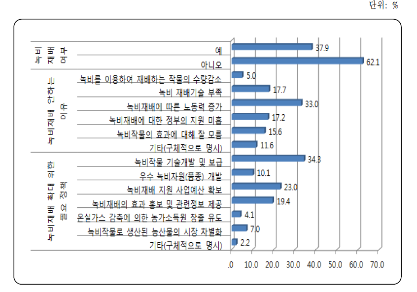 녹비재배의 애로사항 및 필요 정책