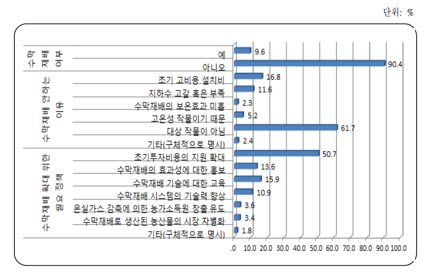 수막재배의 애로사항 및 필요 정책