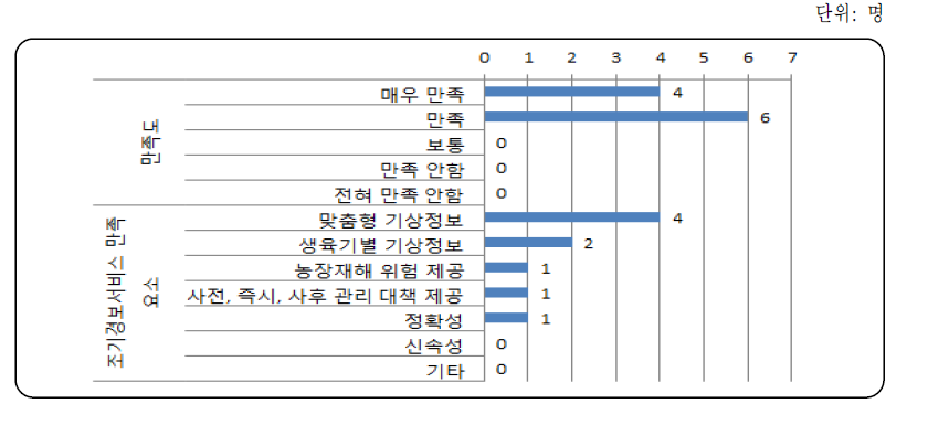 농업기상재해 조기경보서비스에 대한 만족도 응답 결과