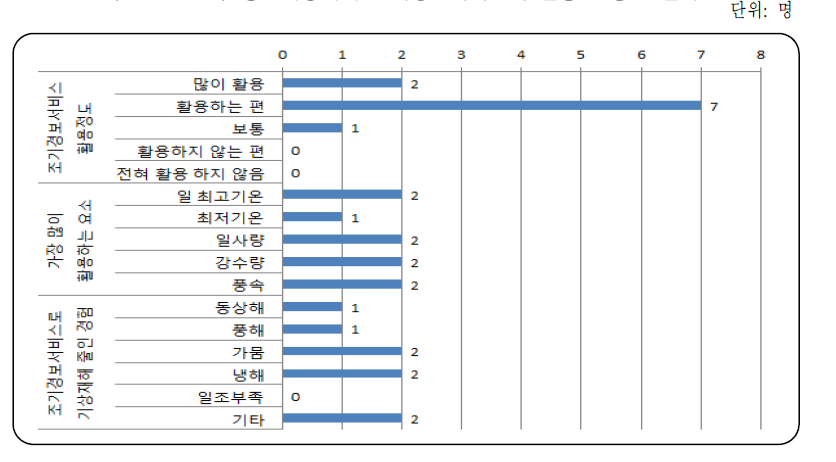 농업기상재해 조기경보서비스의 활용도 응답 결과