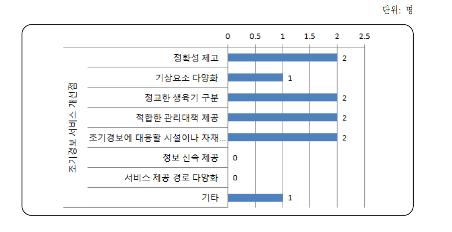 농업기상재해 조기경보서비스의 개선점 응답 결과