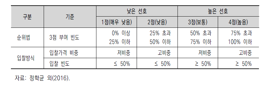 농가의 기후스마트농업 기술 선호도 평가 구분 기준