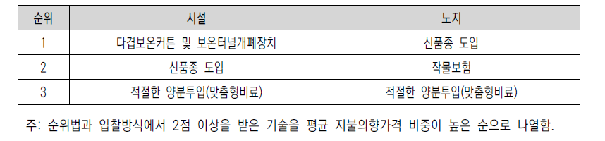 농가가 선호하는 기후스마트농업 기술