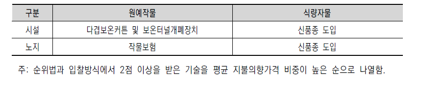 시설과 노지에서의 작물별 1순위 선호 기술