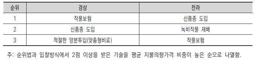 노지재배 식량작물 기준 경상/전라 선호 기술 비교