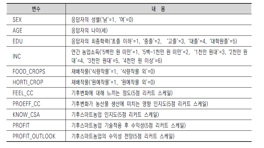 기후스마트농업 기술 채택 요인 분석의 설명변수