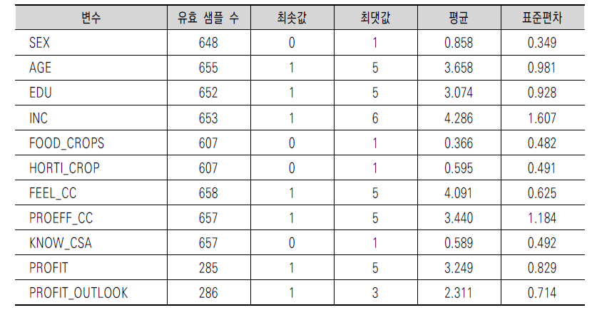 설명변수의 기초 통계량