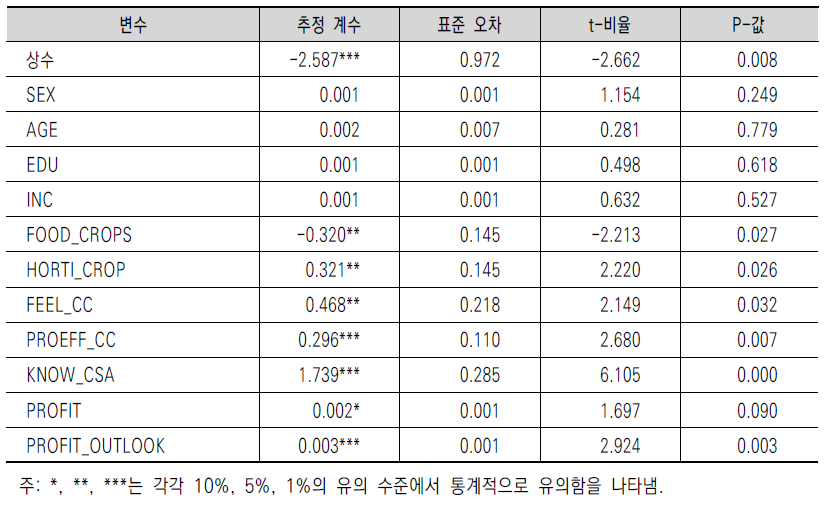 기후스마트농업 기술 채택 요인 분석 결과