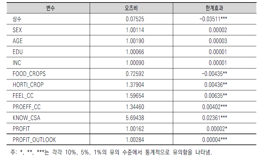 기후스마트농업 채택에 관한 오즈비 및 채택 확률에 대한 한계효과