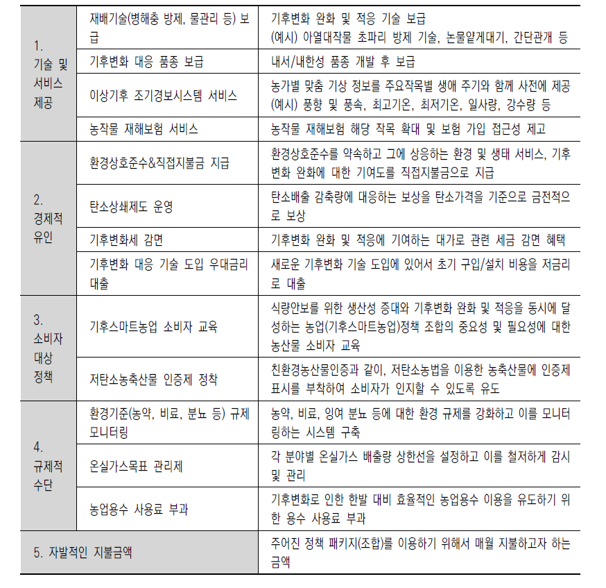 선택실험법에 이용된 정책 분류와 정책 설명