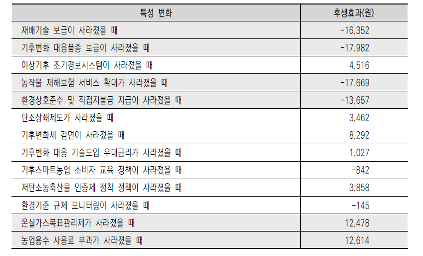 각 정책 변수 유무에 대한 농민의 후생 변화