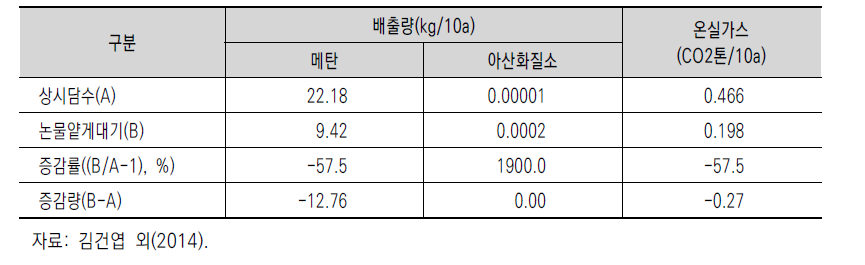 논벼 물관리 방법별 온실가스 배출량 변화