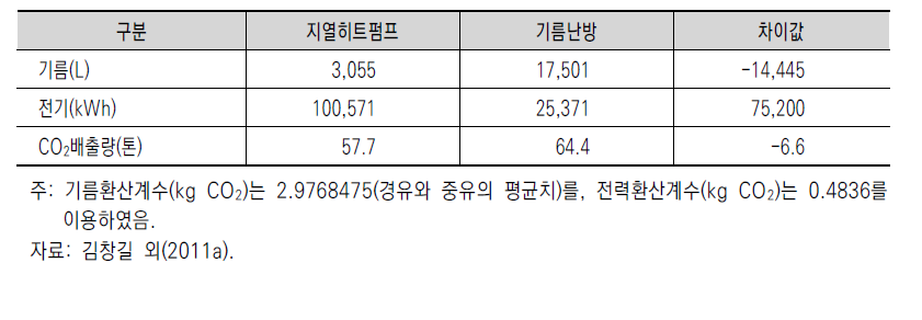 지열히트펌프와 기름난방의 에너지사용량 비교