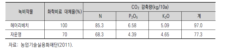 헤어리베치와 자운영을 통한 CO2 감축량