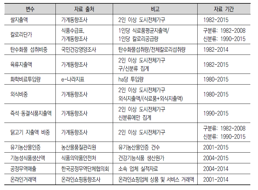 분석에 사용된 변수의 정의, 출처, 도출방식