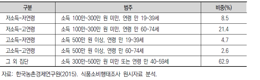 군집분류 및 비중