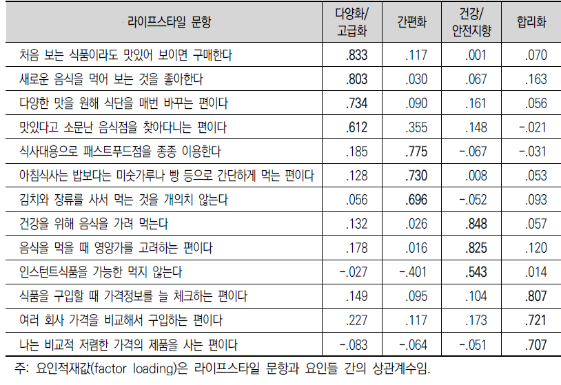 라이프스타일 요인구성과 요인적재값