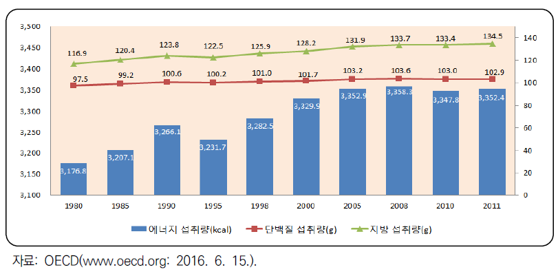 OECD 국가들의 영양소별 섭취량 추이