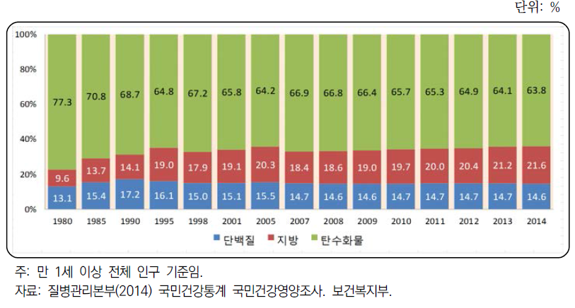 3대 영양소의 에너지 구성비 추이