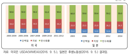 미국과 일본의 3대 영양소별 에너지 구성비 추이