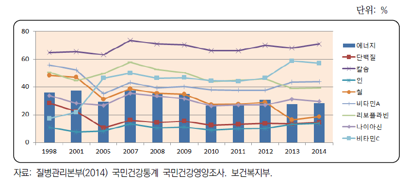 영양소별 영양섭취기준 미만 섭취자 비율 추이