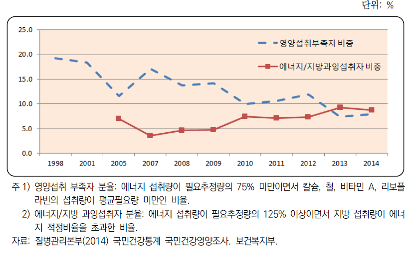 영양섭취 부족자 및 에너지/지방 과잉섭취자 추이