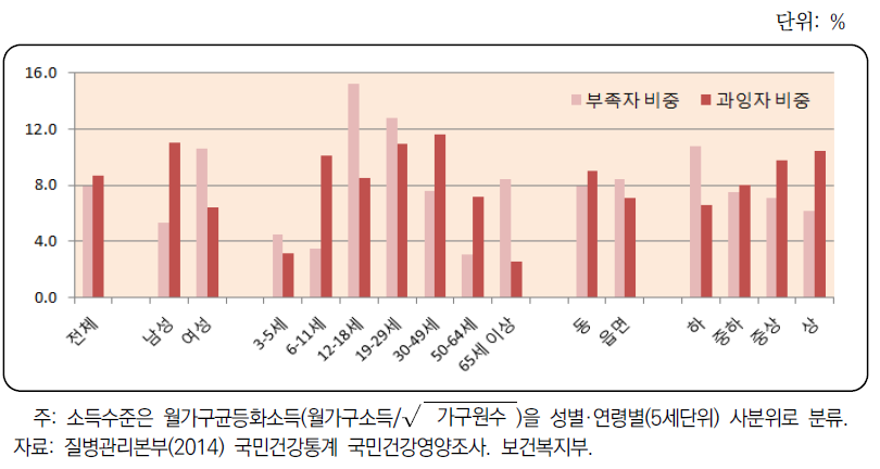 인구집단별 영양섭취 부족자 및 에너지/지방 과잉섭취자 비중