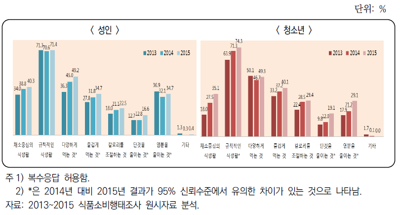 건강한 식생활을 위한 중요사항 인식